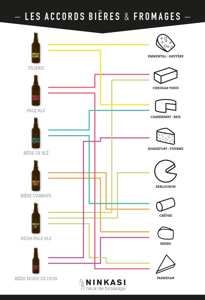 Accords bières et fromages