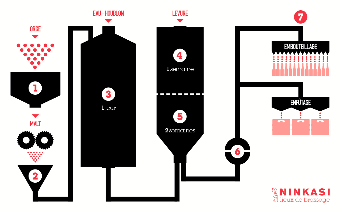 schema-fabrication-biere